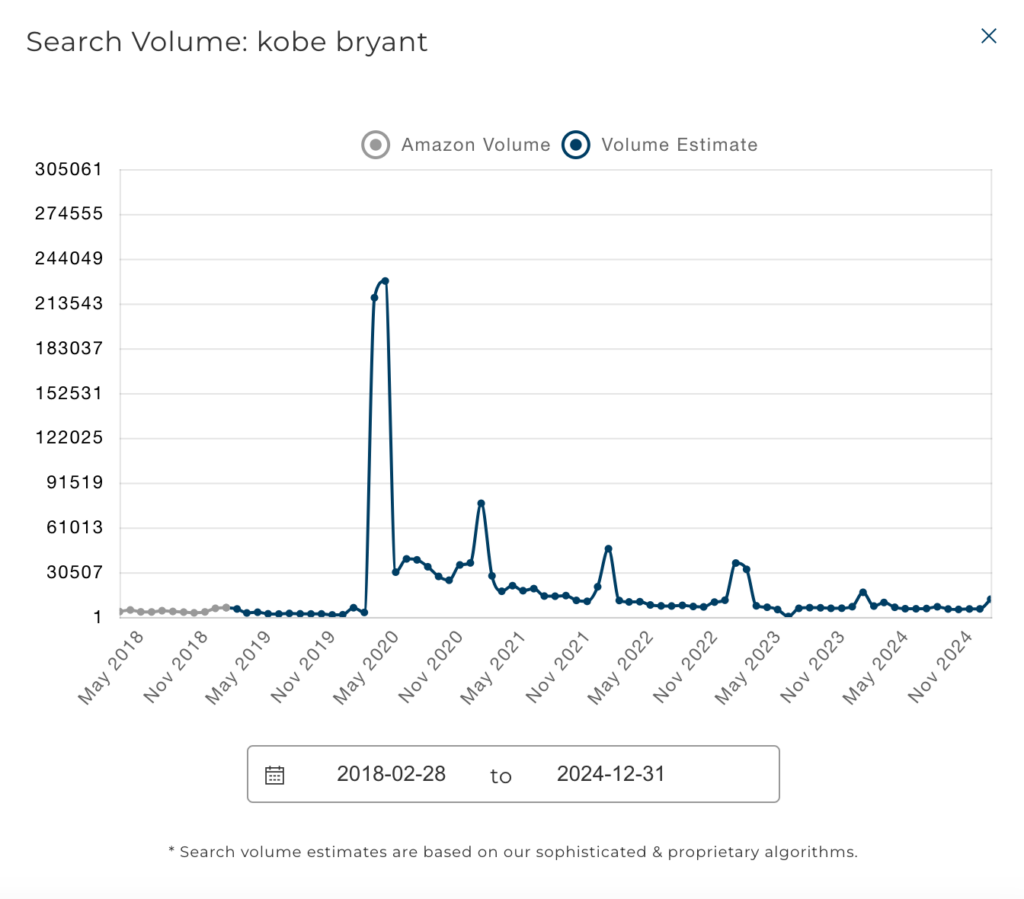 Chart showcasing search volume for Kobe Bryant before and after his death | amazon 2020 year in review