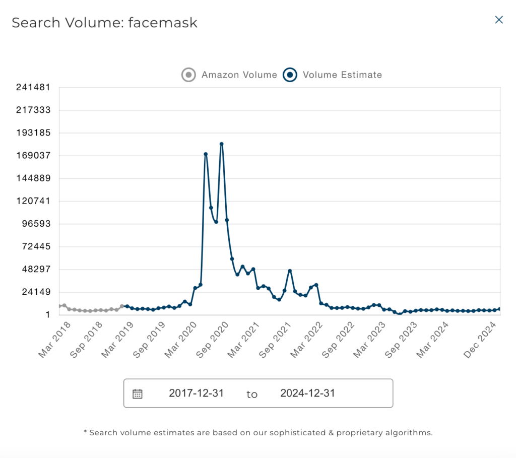 Face mask search volume on Amazon.