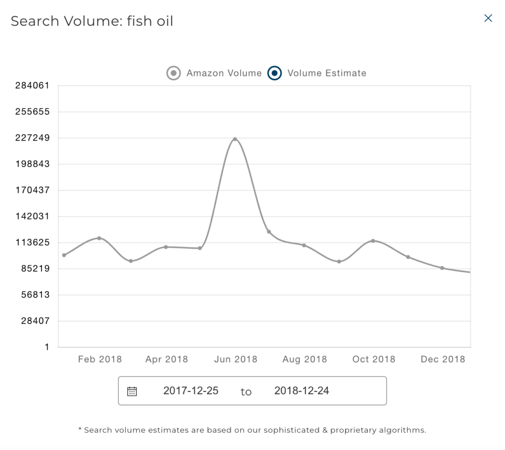 Search volume for fish oil query