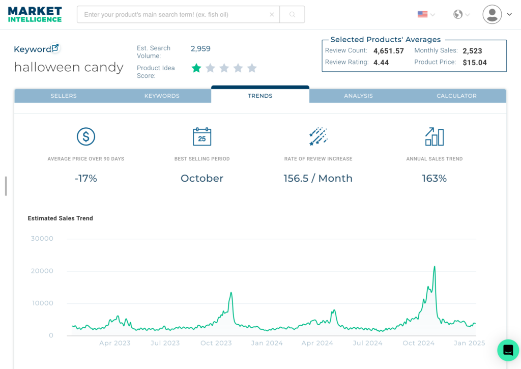 Amazon keyword data for the keyword "halloween candy" showing many are still buying candy for Halloween 2020