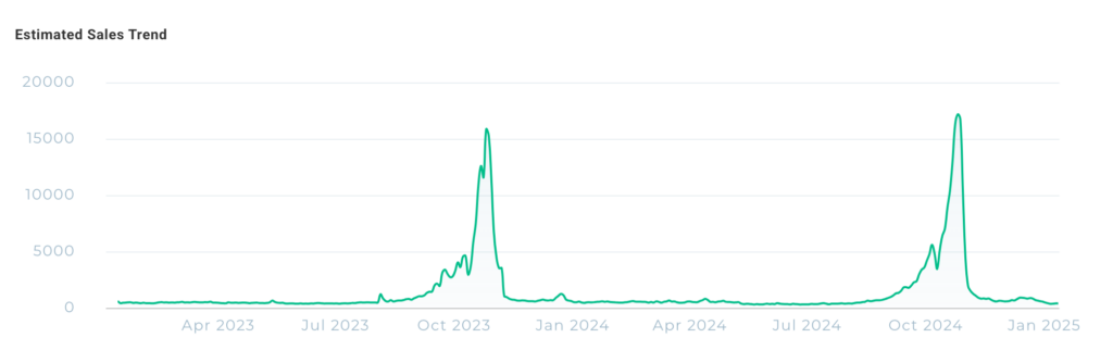 Sales for Halloween costumes in 2025 were significantly lower as shown on a graph with Viral Launch Amazon data