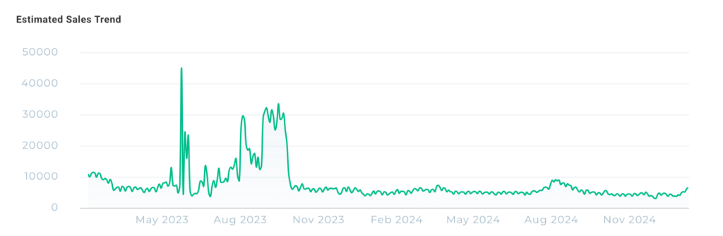 Chart detailing sales of hand sanitizer for a major brand.