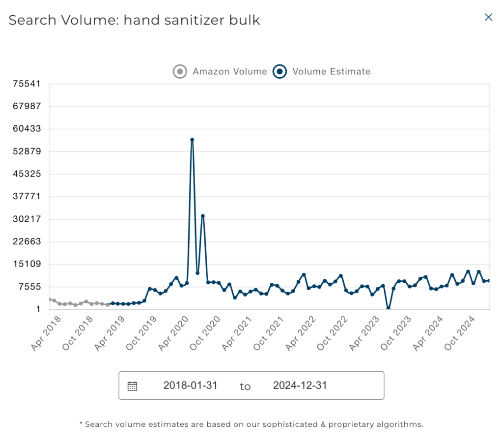 Demand for hand sanitizer boomed in the midst of covid-19.