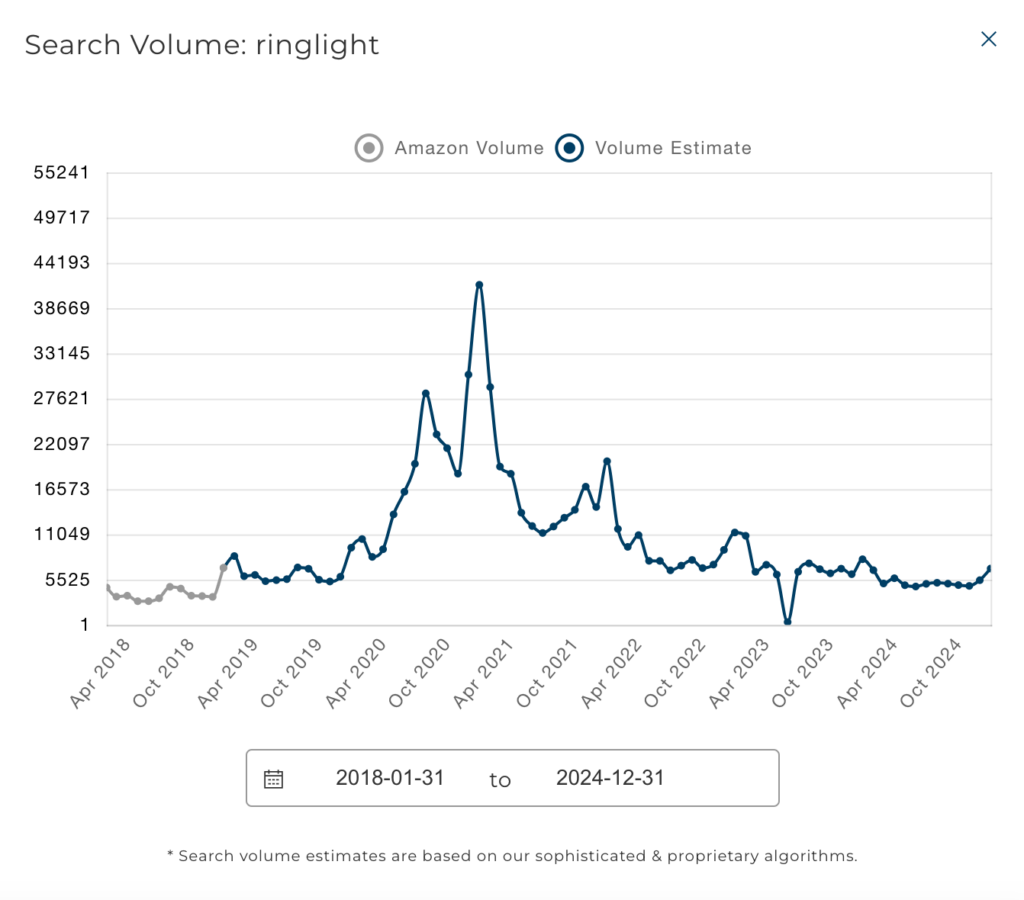 ring light search volume