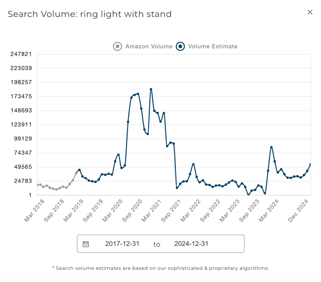 ring light with stand search volume. 