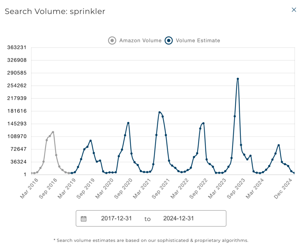 A graph showing the exact Amazon search volume trend data correlates with the Market sales trend volume 