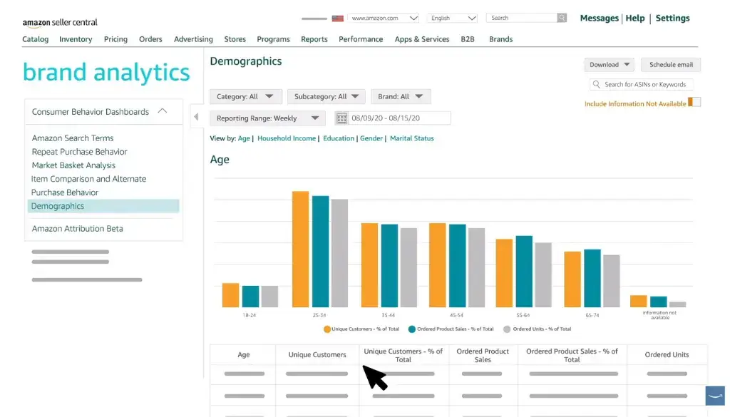 An image of Amazon Seller Central brand analytics with a view of demographics.