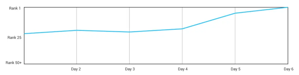 A graph showing the Amazon 90% off promotion is successful in helping the product get to rank 1 over time