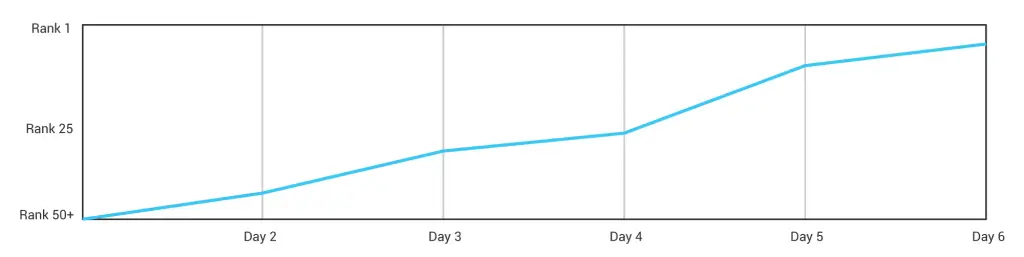 Graph showing start and end rank of a Sports/Outdoor Amazon product using the 90% off promotion