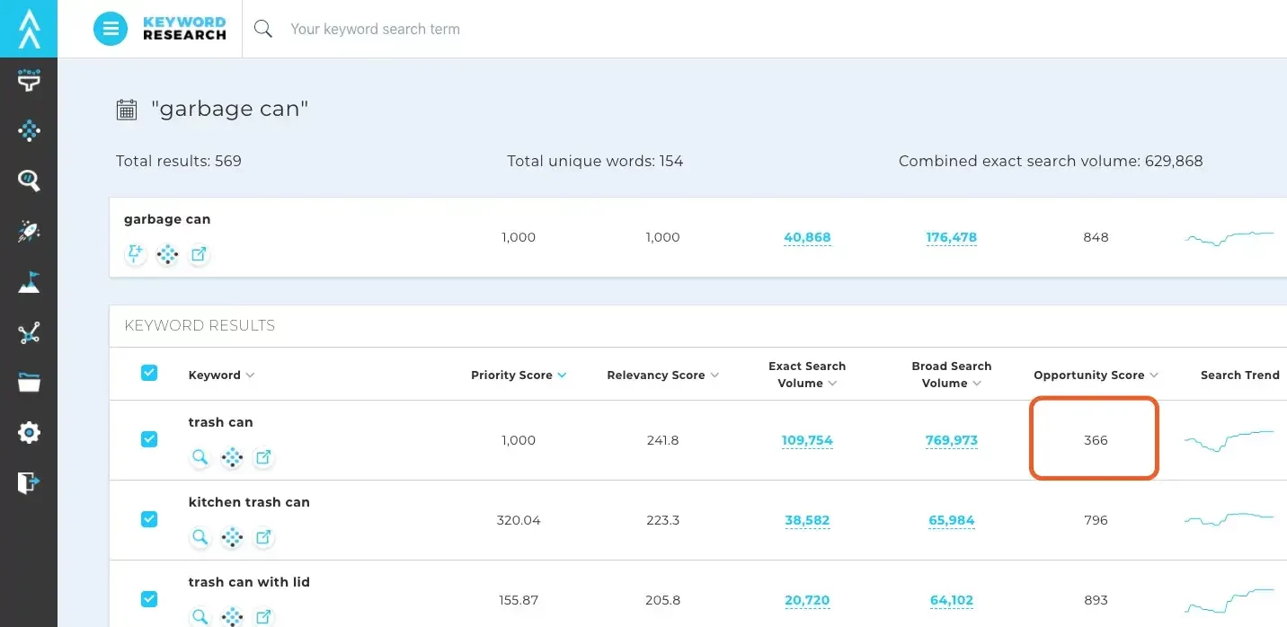 A keyword with a low opportunity score meaning most of the top products are prioritizing it