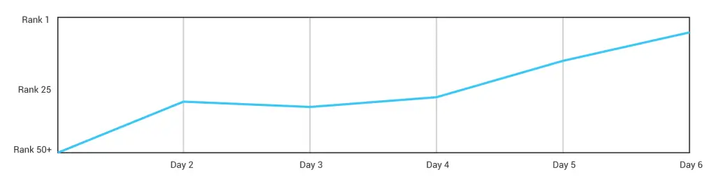 Start and end rank for an amazon product over time as shown on Viral Launch