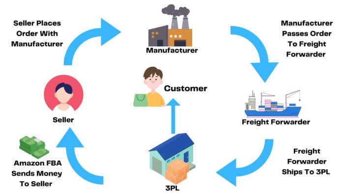 A graphic displaying the supply chain of using a 3PL to sell on amazon without inventory