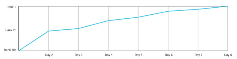 A graph showing the Amazon product starting at rank 50+ and ending at rank 1 after a 90% off promotion