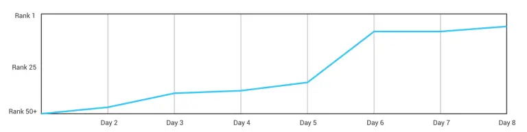 A graph showing the Amazon 90% off promo was effective in increasing amazon product rank
