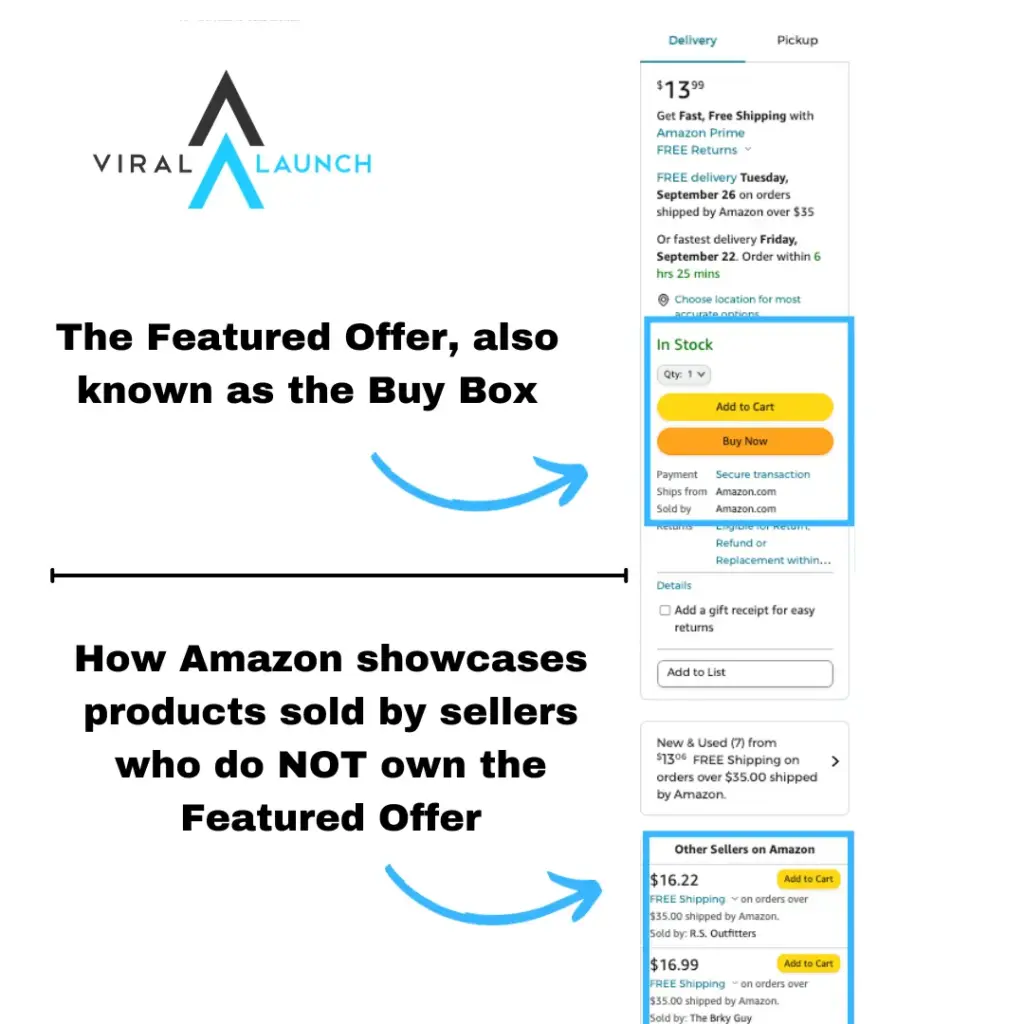 How Amazon displays the seller with the Featured Offer compared to how non-Featured Offer sellers are displayed. 