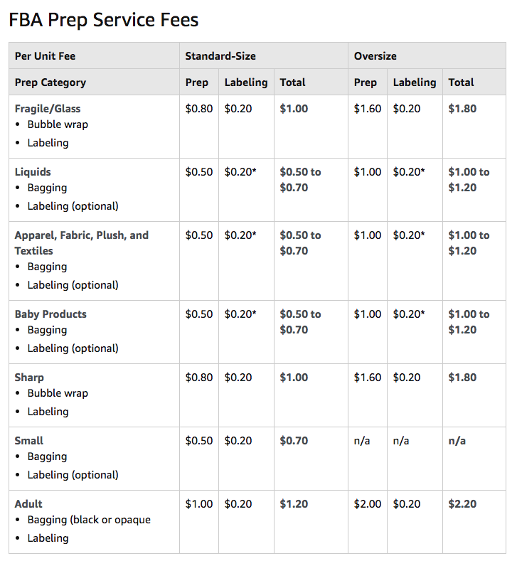 Table of Amazon FBA Prep Service Fees