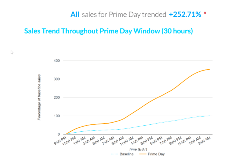 Amazon Prime Day Sales Trends 2017