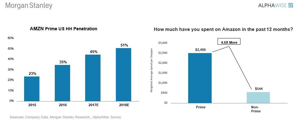 Amazon Prime Data