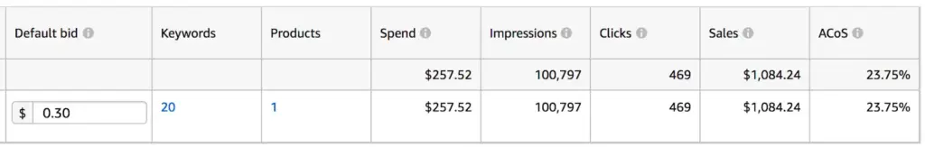 The Amazon sponsored ads interface showing performance metrics based off a bid price