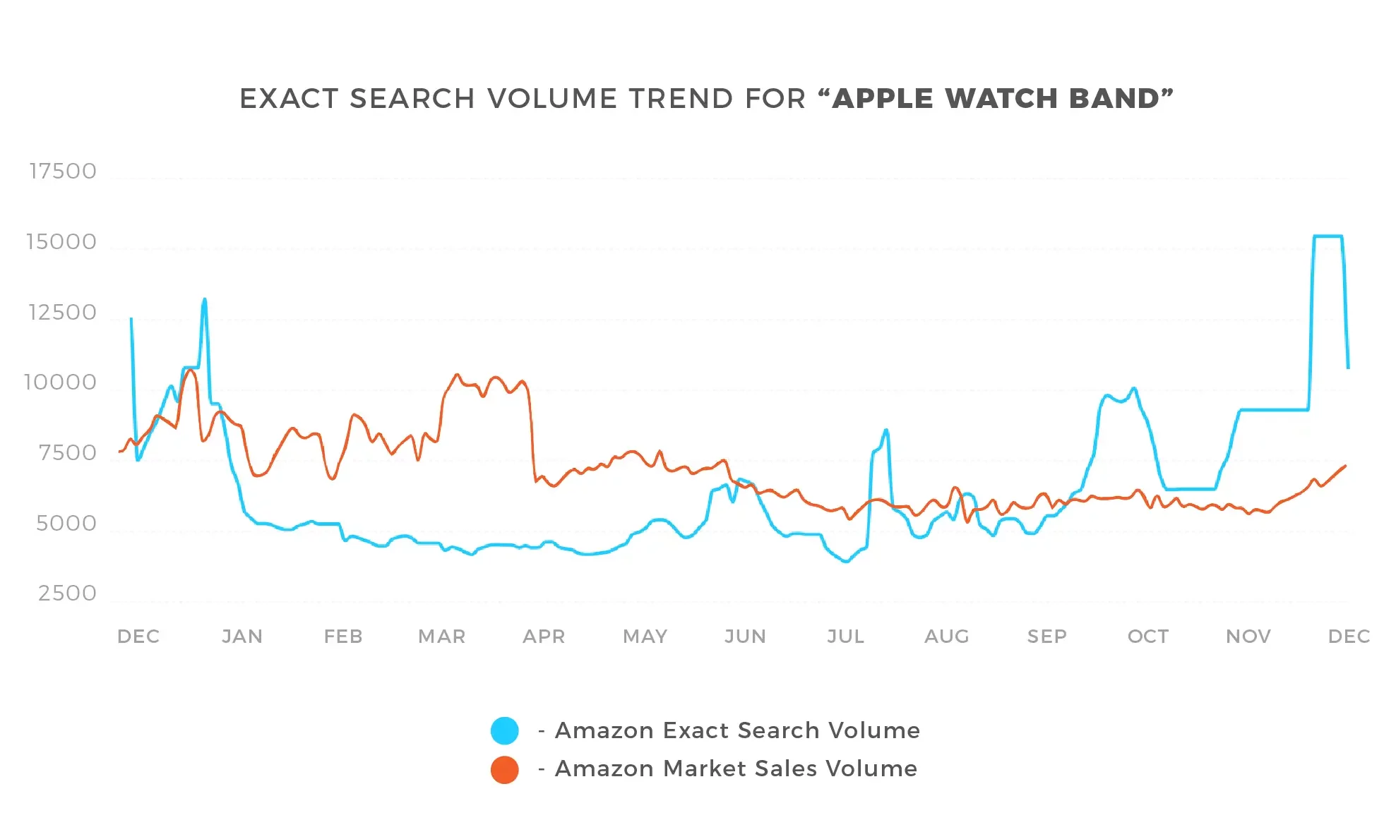 Graph showing trends of Amazon search volume and sales for the top ranking products are not statistically correlated