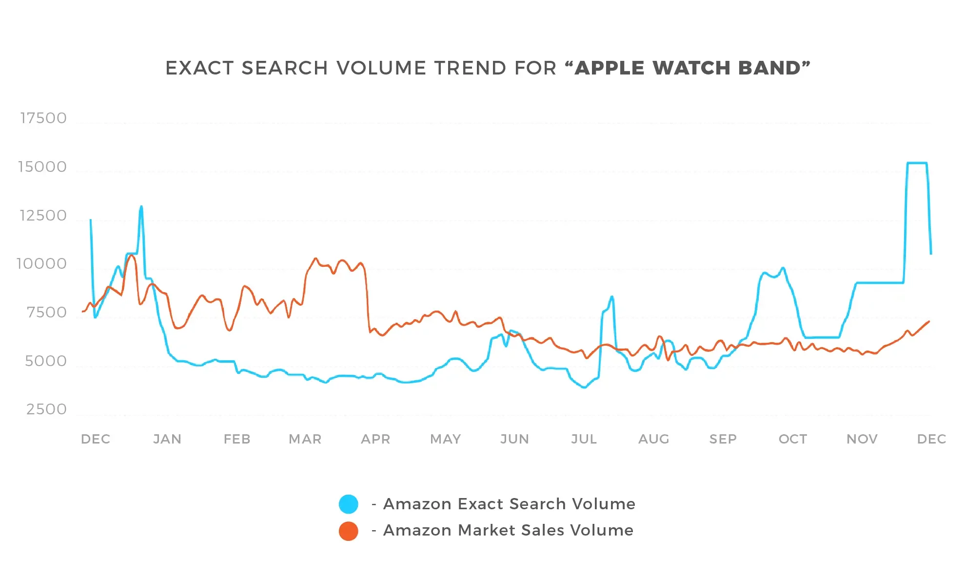 Amazon store search volume