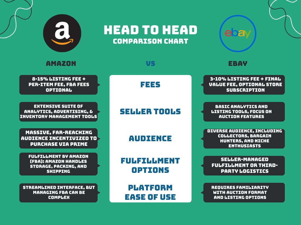 Infographic of a comparison chart between Amazon and EBAY. The chart compares fees, sellers tools, audience, fulfillment options, and the platforms ease of use.
