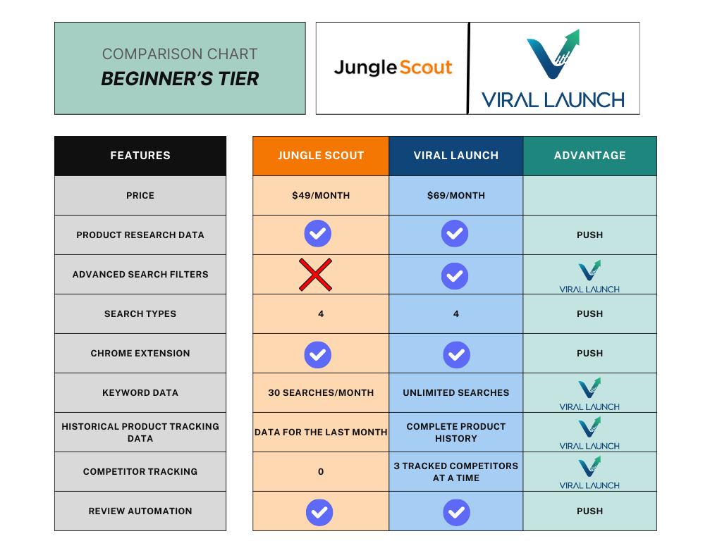 A table comparing Jungle Scout vs. Viral Launch's Beginner Tier.