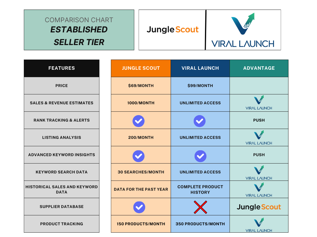 A table comparing Jungle Scout vs. Viral Launch's established seller Tier.