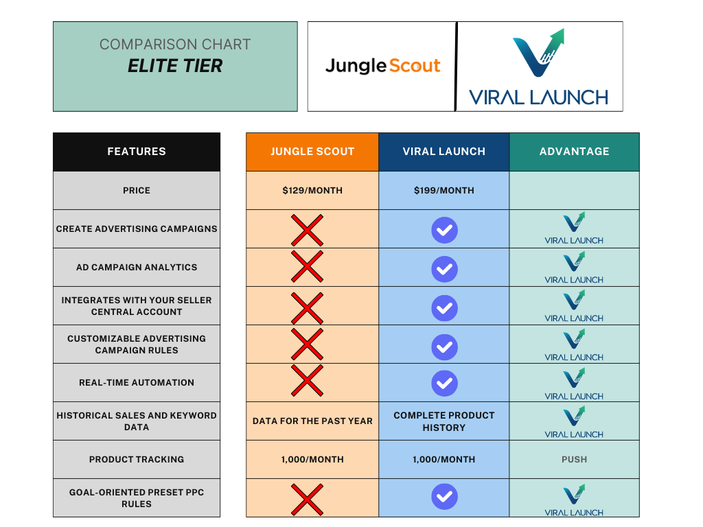 A table comparing Jungle Scout vs. Viral Launch's expert seller tier.