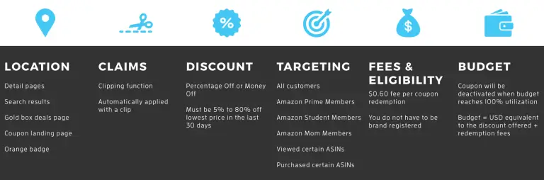Infographic showing Types of Amazon Coupons and how they can be applied in Amazon Seller Central