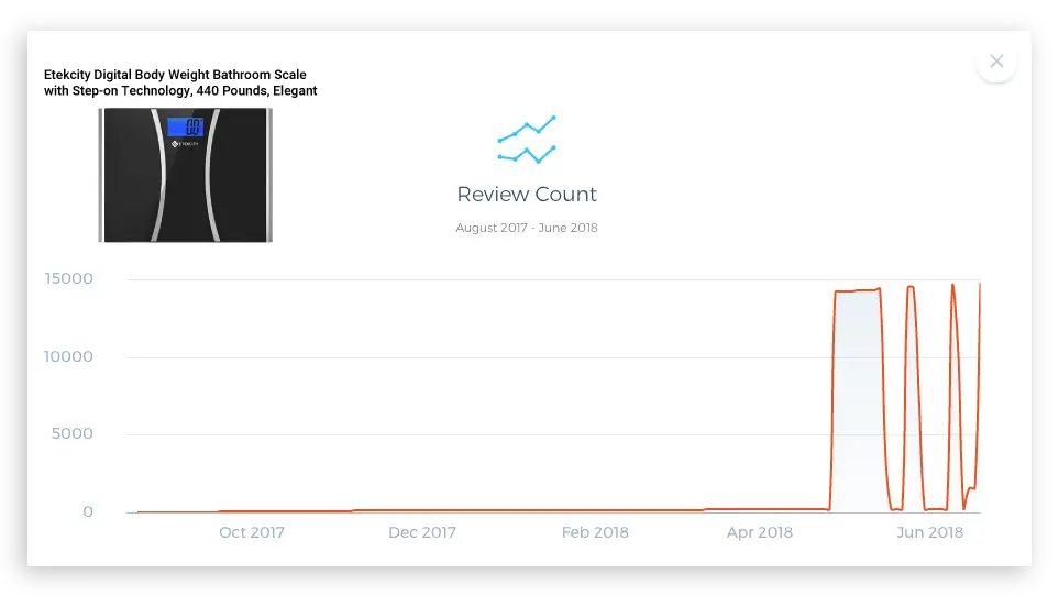 A graph showing the spikes and drops in an amazon product review count using Market Intelligence