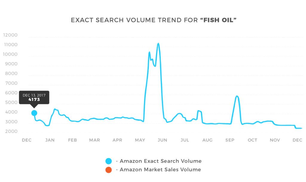 Amazon search volume graph showing the fluctuations of Amazon searches for a keyword over time
