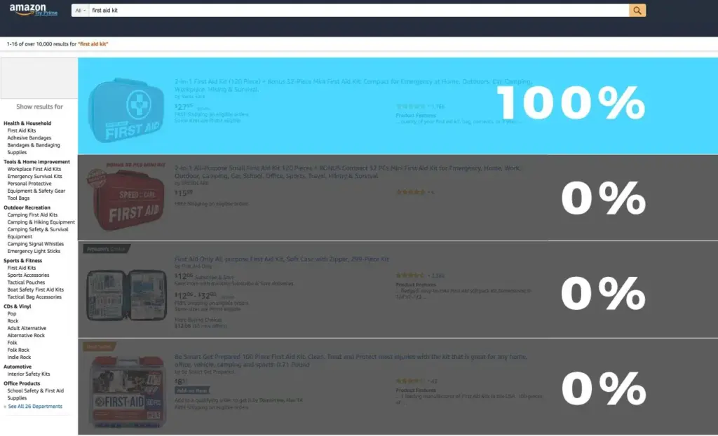 An infographic showing 100% of searchers buy the #1 ranking product which means giveaway Units 0 Sales Distribution