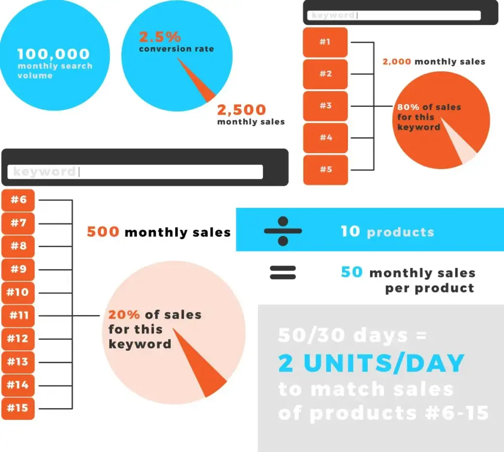 Infographic breaking down how many giveaway units for an Amazon Product launch