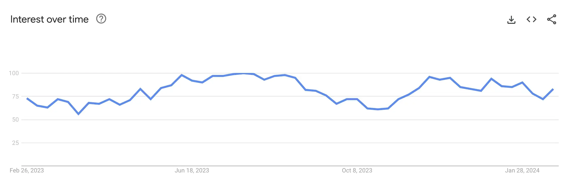 Google trends data for insulated water bottle.