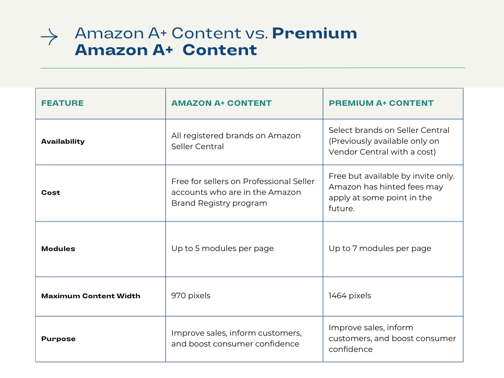A table displaying the feature differences between Amazon A+ content vs. Premium Amazon A+ content. 