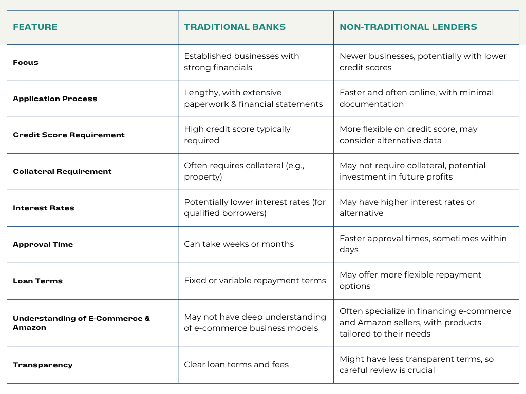 A table breaking down the pros and cons of non-traditional lenders 