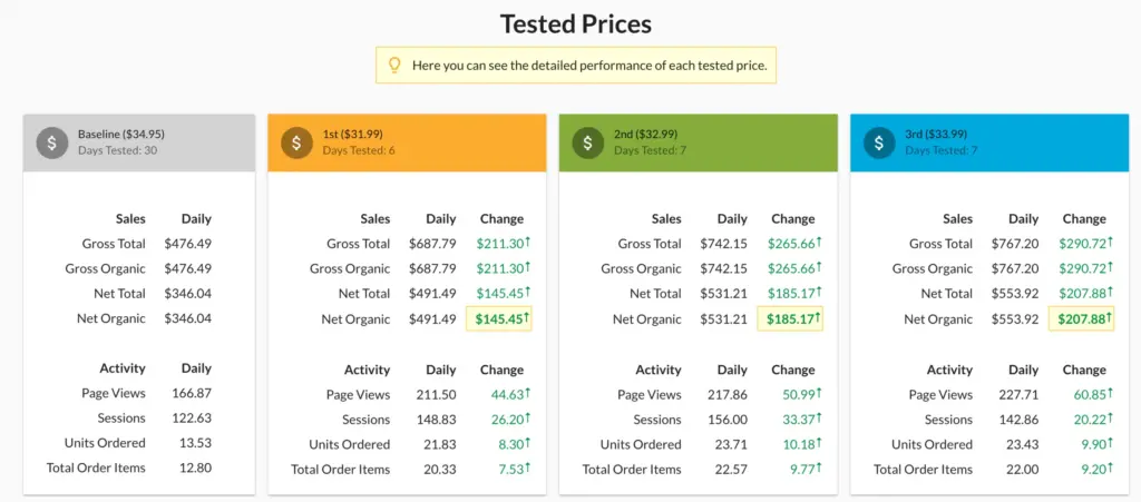 Data from Viral Launch's Listing Dojo showing which price point of an Amazon is most profitable