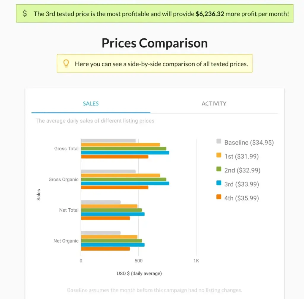 Graph from Viral Launch's Listing Dojo showing Amazon split test results testing different price points