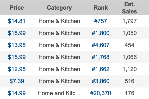 Data showing price of an amazon product does not affect best seller ranking 