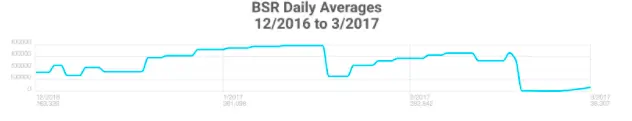 Amazon Product Research showing how the Best Seller Rank (BSR) has trended over the last 3-4 months for the product