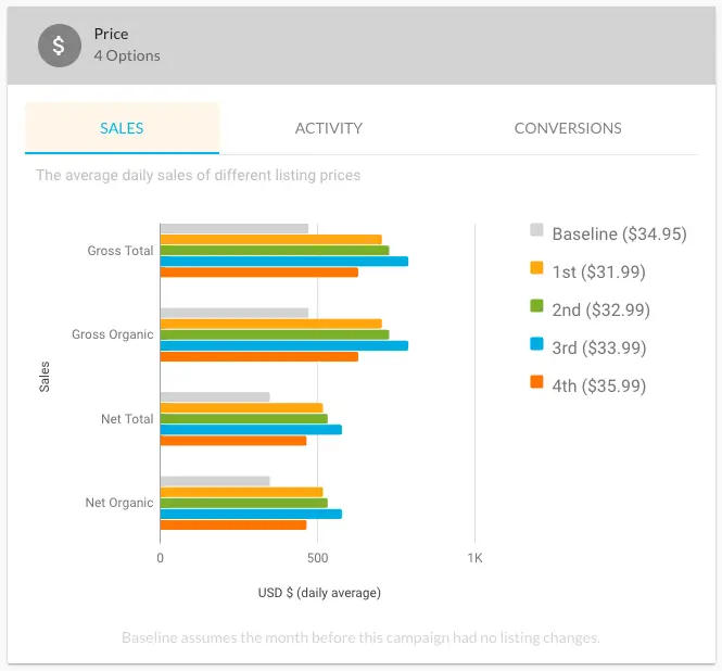 Graph of Amazon Sales as results from a split test showing which price point performed the best