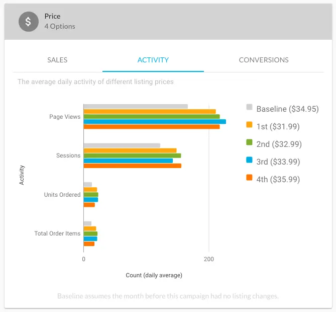 Results of an Amazon listing split test on Listing Dojo showing the daily activity of different listing prices like page views and units ordered