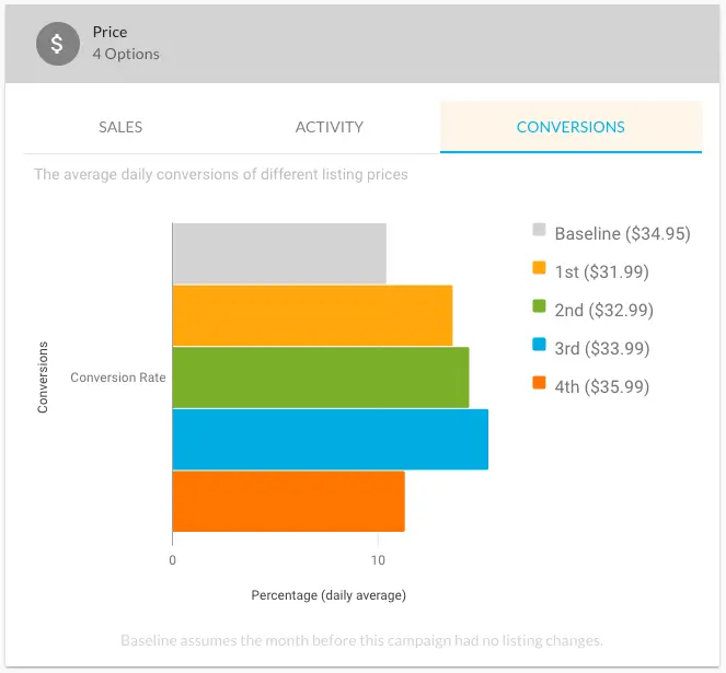 Amazon split test Conversion Rate Chart showing how each price point performed 