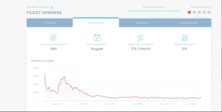 A sales trend graph for fidget spinner showing the risk in selling a trendy product 