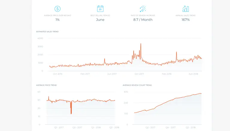 Historical amazon product data on Market Intelligence to inform decisions for amazon sellers