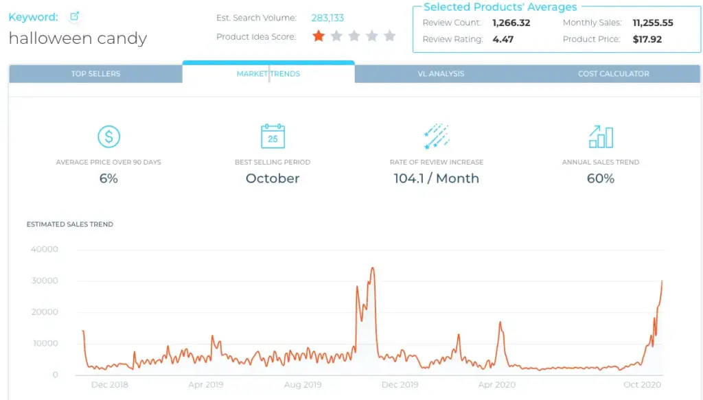 Amazon keyword data for the keyword "halloween candy" showing many are still buying candy for Halloween 2020