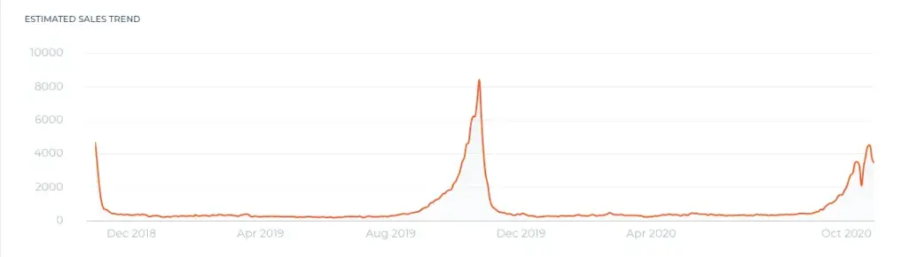 Sales for Halloween costumes in 2020 were significantly lower as shown on a graph with Viral Launch Amazon data