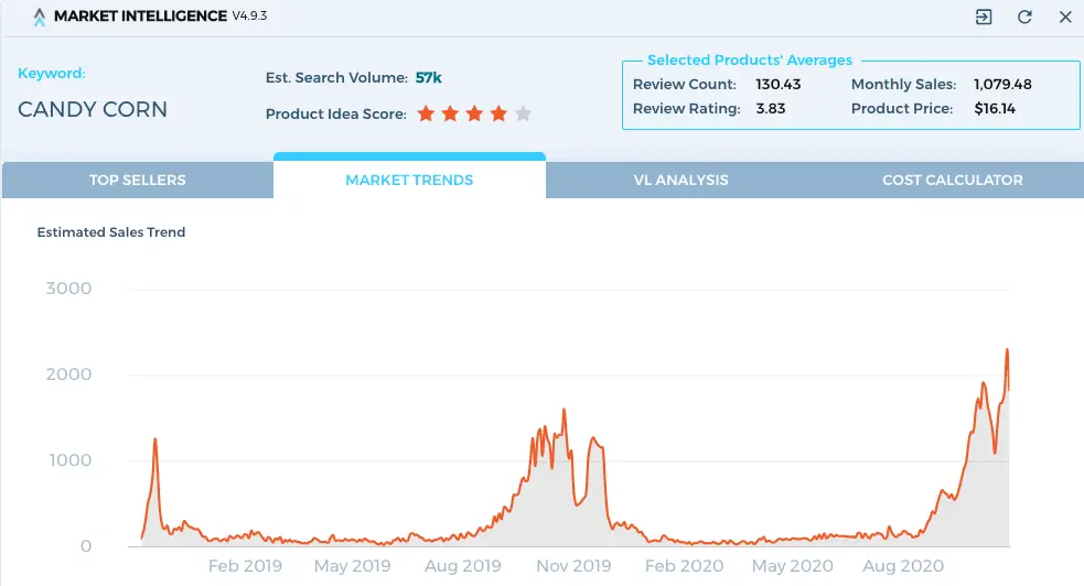Viral Launch Amazon keyword data for the keyword "candy corn" showing a spike in sales for Halloween 2020