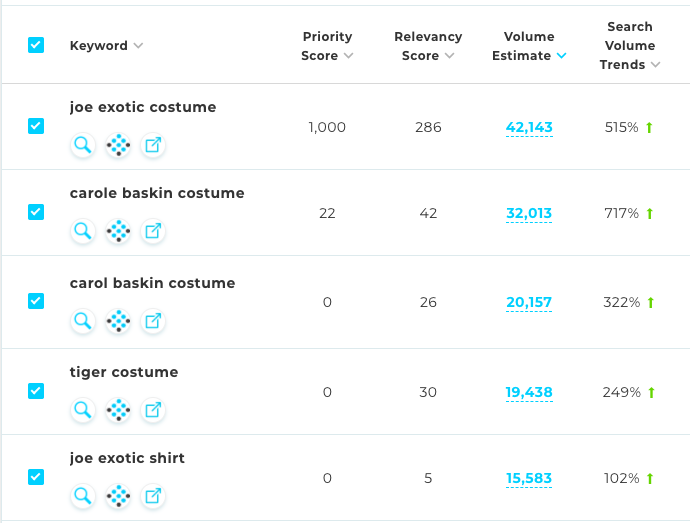 Amazon Keyword research data showing search volume and trends for Tiger king related halloween costumes